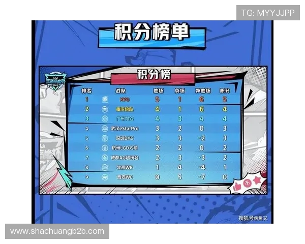 全球总决赛积分榜更新WE战队以64分稳居第一名